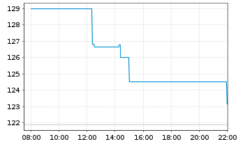 Chart Hess Corp. - Intraday