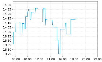 Chart Hewlett Packard Enterprise Co. - Intraday