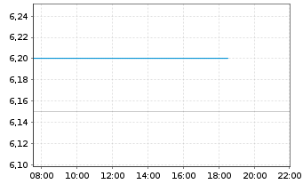 Chart Himax Technologies Inc. (Sp.ADRs) - Intraday