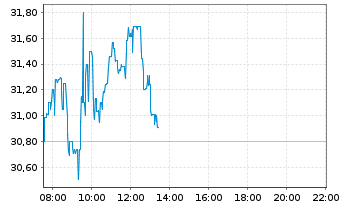 Chart Hims & Hers Health Inc. - Intraday