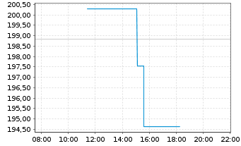 Chart Hilton Worldwide Holdings Inc. - Intraday