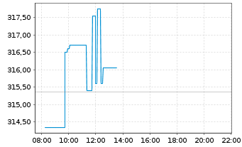 Chart Home Depot Inc. - Intraday