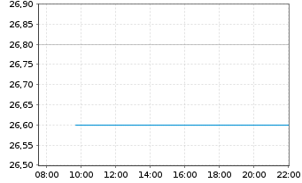 Chart Honda Motor Co. Ltd. (ADRs) - Intraday