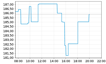 Chart Honeywell International Inc. - Intraday