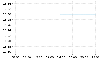 Chart Host Hotels & Resorts Inc. - Intraday