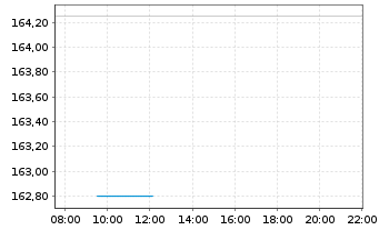 Chart Houlihan Lokey Inc. - Intraday