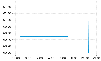 Chart Howard Hughes Holdings Inc - Intraday