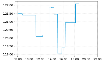 Chart Howmet Aerospace Inc. - Intraday