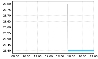 Chart H World Group Ltd. - Intraday