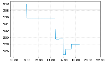 Chart HubSpot Inc. - Intraday