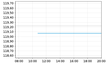 Chart Ungarn DL-Notes 2011(41) - Intraday