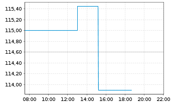 Chart Hunt (J.B.) Transport Svcs Inc - Intraday