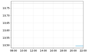 Chart Huntington Bancshares Inc. - Intraday