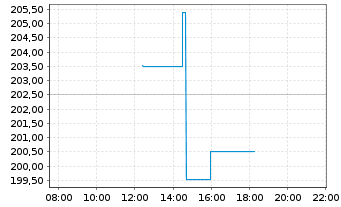 Chart Huntington Ingalls Ind. Inc. - Intraday