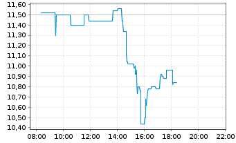 Chart HUT 8 Corp. - Intraday