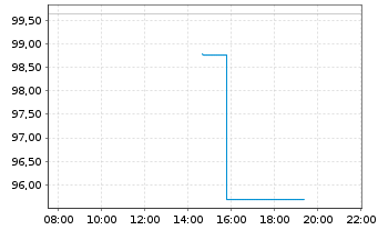 Chart Hyatt Hotels Corp. Class A o.N. - Intraday