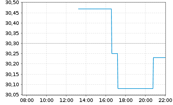 Chart IAC Inc. - Intraday