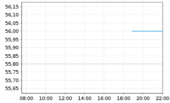 Chart IDT Corp. - Intraday