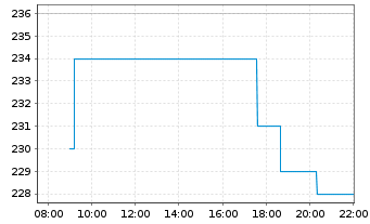 Chart IES Holdings Inc. - Intraday