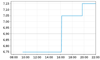 Chart Crescent Energy Co. - Intraday