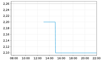 Chart I-MAB - Intraday