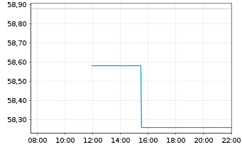 Chart IPG Photonics Corp. - Intraday