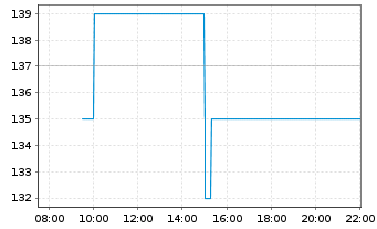 Chart iRhythm Technologies Inc. - Intraday