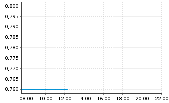Chart iBio Inc. - Intraday