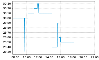 Chart ICICI Bank Ltd. Spons.ADRs - Intraday