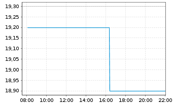 Chart Ideaya Biosciences Inc. - Intraday