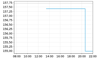 Chart IDEX Corp. - Intraday