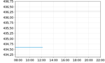 Chart IDEXX Laboratories Inc. - Intraday