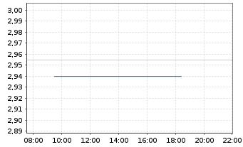 Chart Identive Group Inc. - Intraday