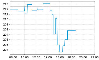 Chart Illinois Tool Works Inc. - Intraday