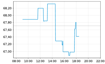 Chart Illumina Inc. - Intraday