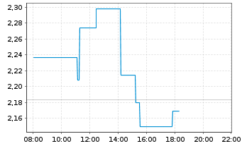 Chart ImmunityBio Inc. - Intraday