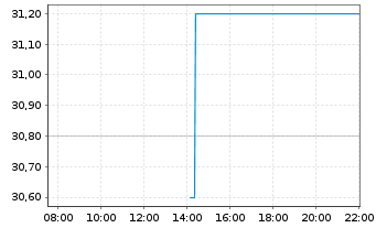 Chart Immunocore Holdings PLC ADS - Intraday