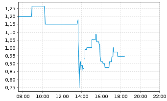 Chart Immunic Inc. - Intraday