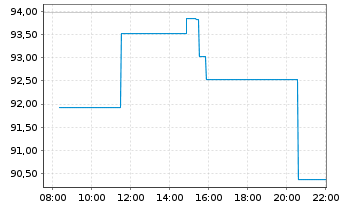 Chart Impinj Inc. - Intraday