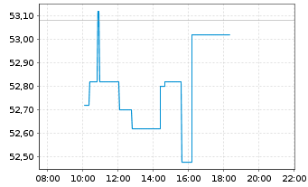 Chart Incyte Corp. - Intraday