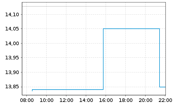 Chart India Fund Inc., The - Intraday