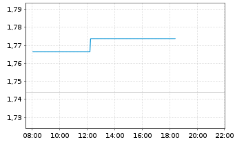 Chart indie Semiconductor Inc. - Intraday