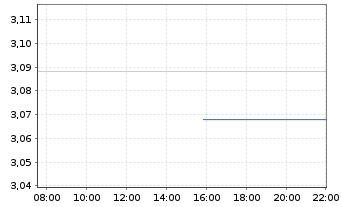 Chart Industrial Logistics PPTYS TR - Intraday