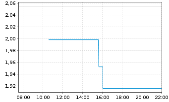 Chart In8Bio Inc. - Intraday