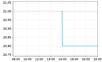 Chart Informatica Inc. - Intraday