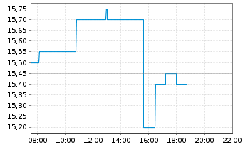 Chart Infosys Technologies Ltd. ADR - Intraday