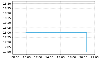 Chart ING Groep N.V. ADRs - Intraday