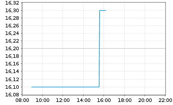 Chart ING Groep N.V. ADRs - Intraday