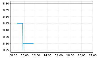 Chart InfuSystems Holdings Inc. Reg. Shares DL -,0001 - Intraday