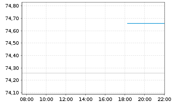 Chart Ingersoll-Rand Inc. - Intraday